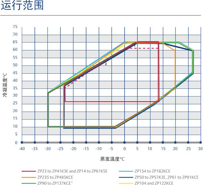 空調(diào)壓縮機運行范圍圖示 空調(diào)壓縮機運行范圍圖示